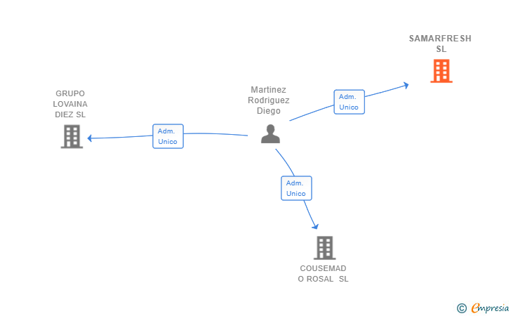 Vinculaciones societarias de SAMARFRESH SL