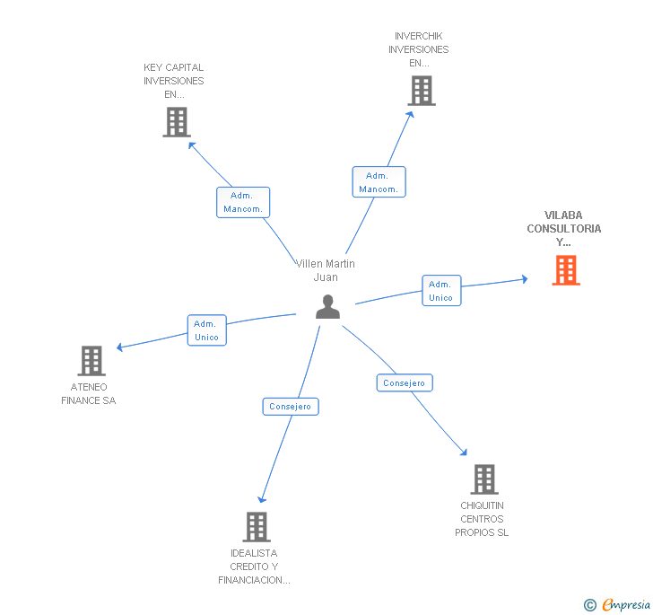 Vinculaciones societarias de FINIBER SOLUCIONES SL