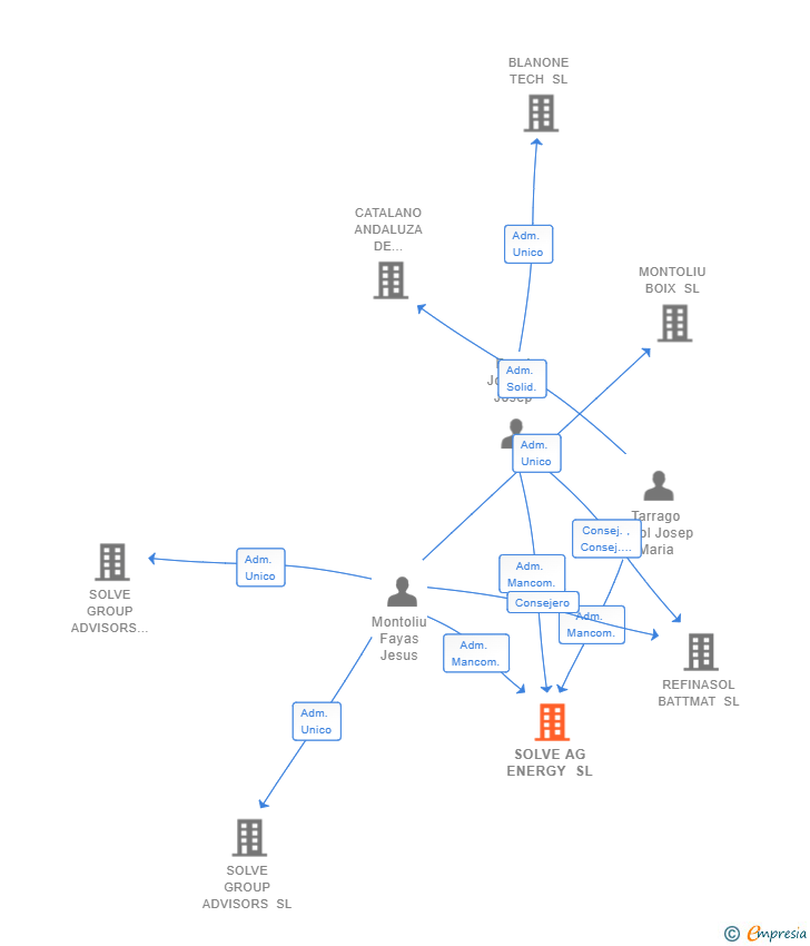 Vinculaciones societarias de SOLVE AG ENERGY SL