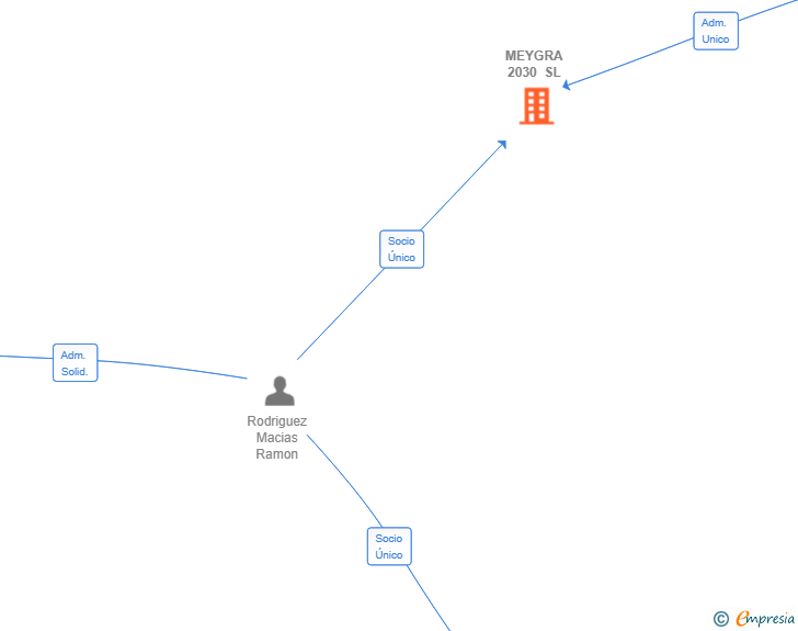 Vinculaciones societarias de MEYGRA 2030 SL