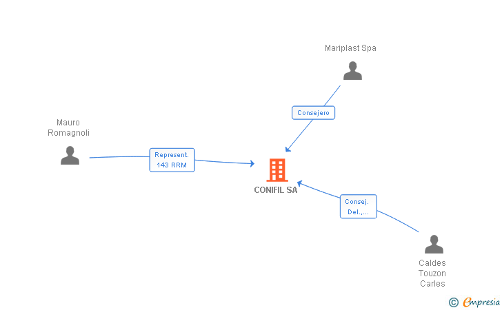 Vinculaciones societarias de CONIFIL SA
