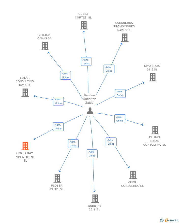 Vinculaciones societarias de GOOD DAY INVESTMENT SL