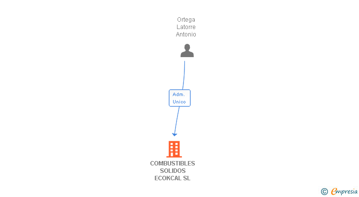 Vinculaciones societarias de ECOKCAL UVC SOLUTIONS SL