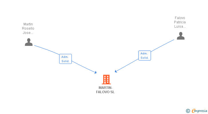 Vinculaciones societarias de MARTIN-FALOVO SL