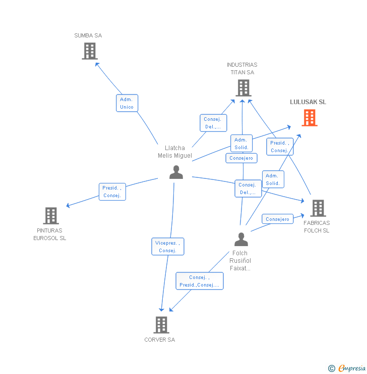 Vinculaciones societarias de LULUSAK SL