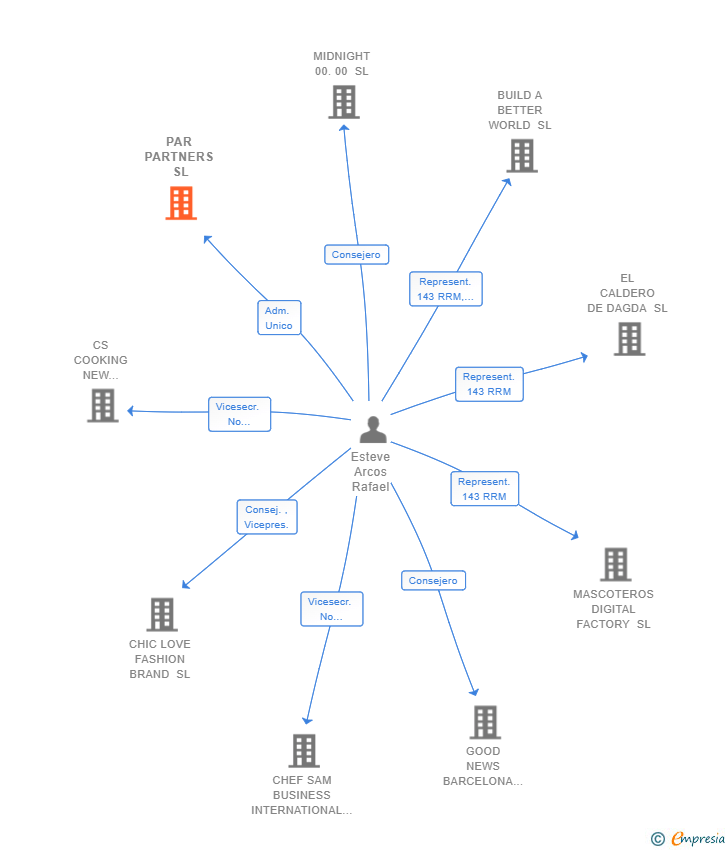 Vinculaciones societarias de PAR PARTNERS SL