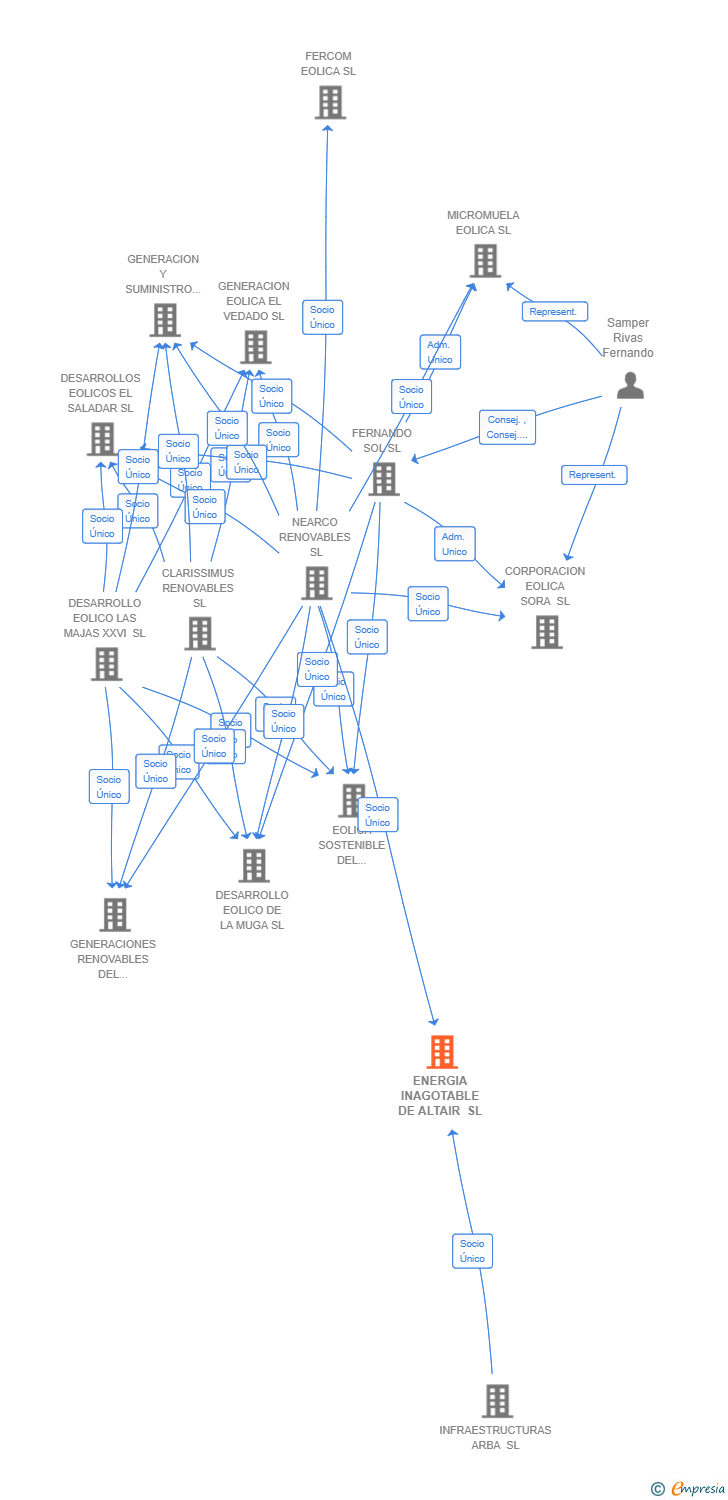 Vinculaciones societarias de ENERGIA INAGOTABLE DE ALTAIR SL