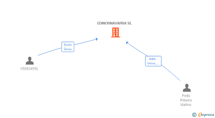 Vinculaciones societarias de EDINORNAVARRA SL
