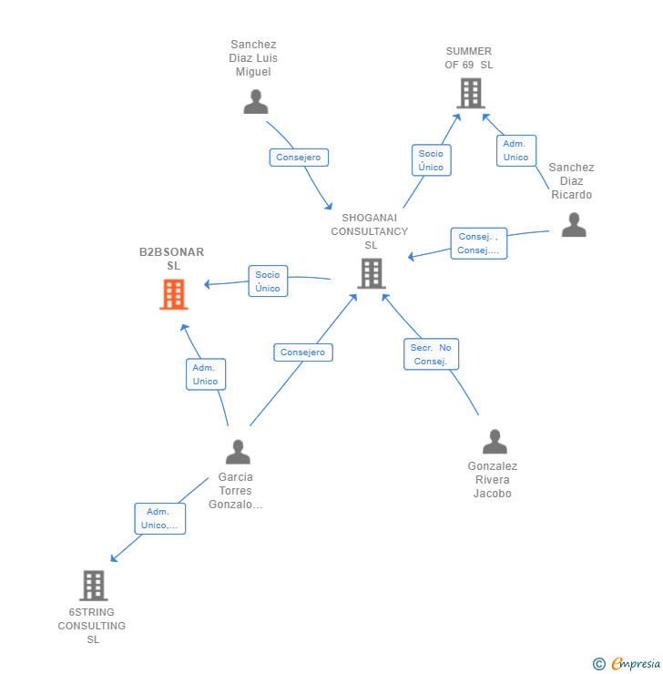 Vinculaciones societarias de B2BSONAR SL