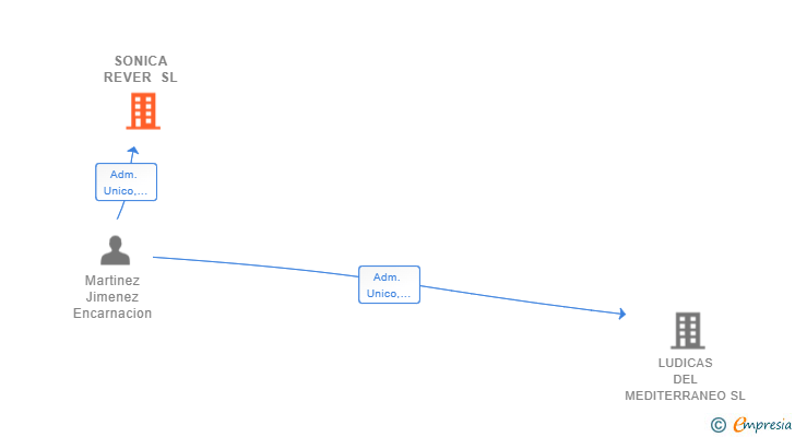 Vinculaciones societarias de SONICA REVER SL