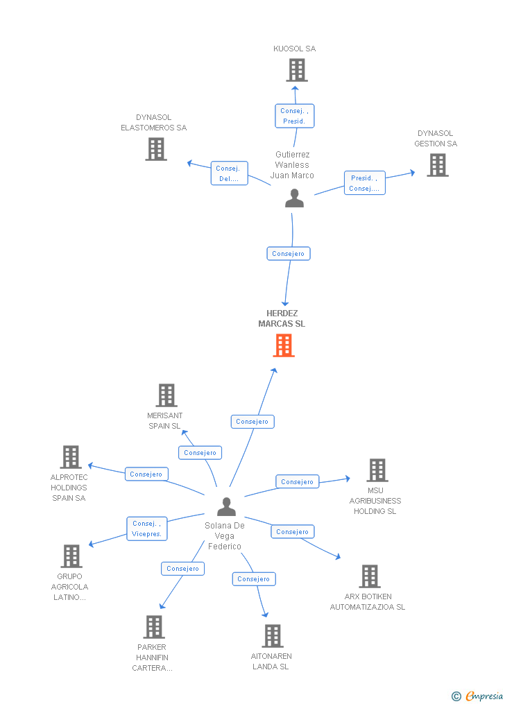 Vinculaciones societarias de HERDEZ MARCAS SL