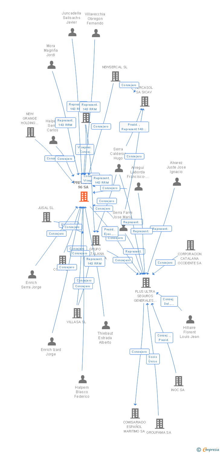 Vinculaciones societarias de LA PREVISION 96 SA