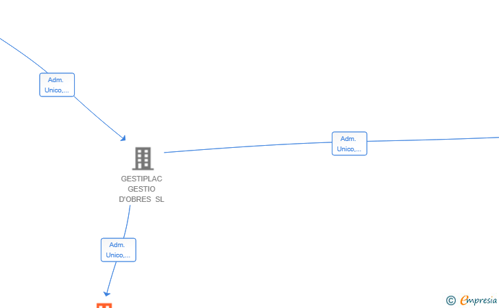Vinculaciones societarias de GESTIPLAC ESPAIS INTERIORS SL