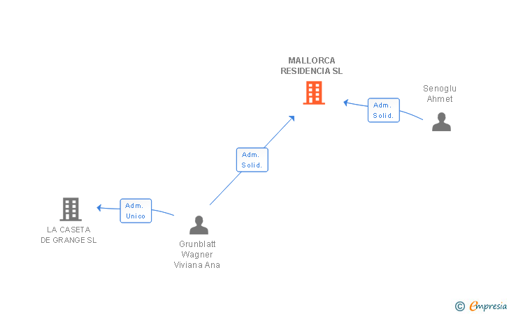 Vinculaciones societarias de MALLORCA RESIDENCIA SL