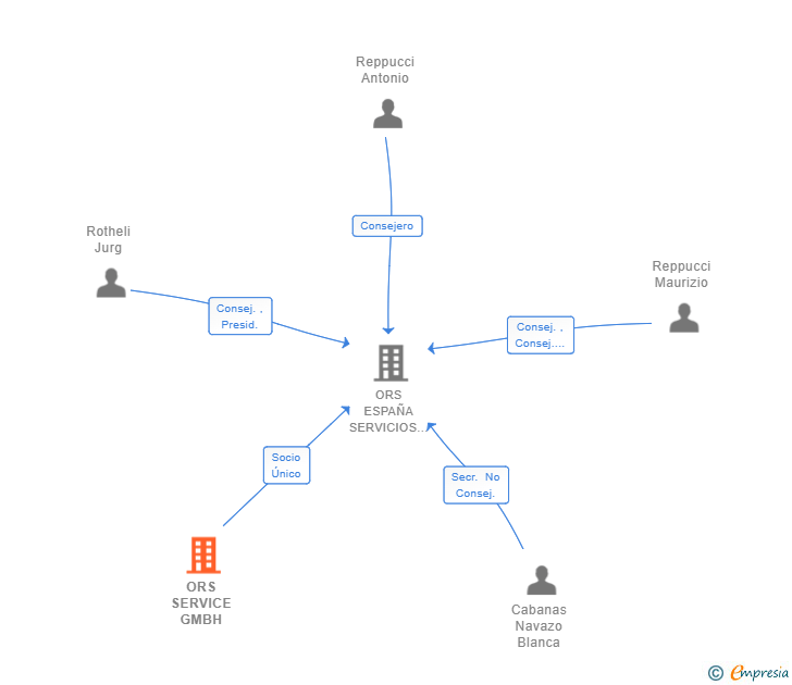 Vinculaciones societarias de ORS SERVICE GMBH
