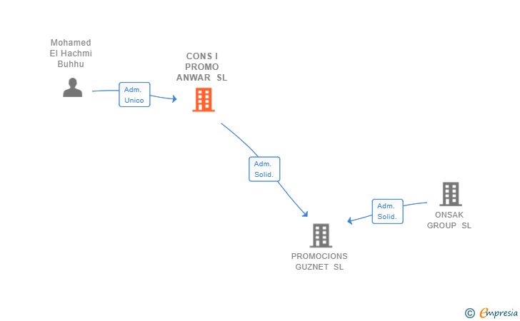 Vinculaciones societarias de CONS I PROMO ANWAR SL