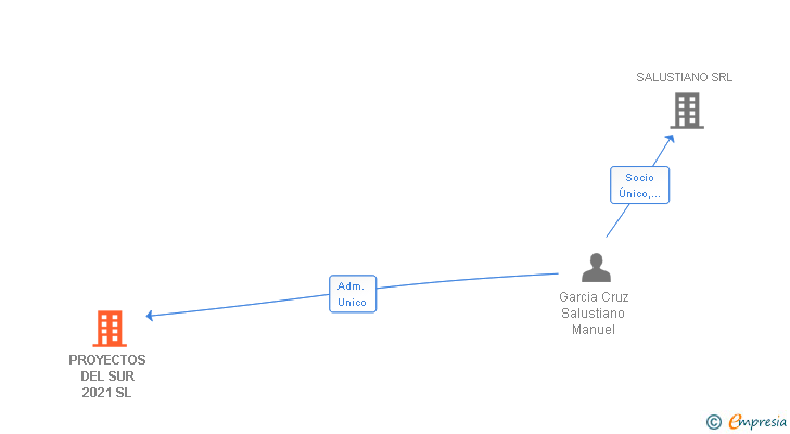 Vinculaciones societarias de PROYECTOS DEL SUR 2021 SL