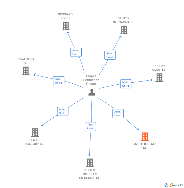 Vinculaciones societarias de CRIPTOCROAT SL