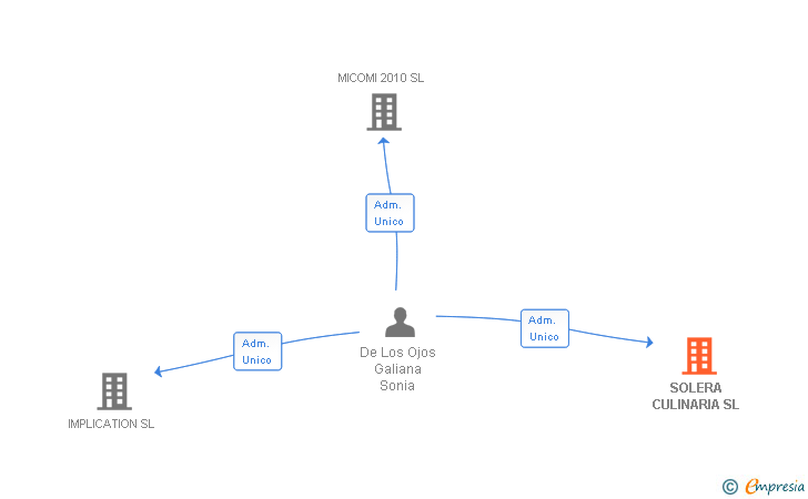 Vinculaciones societarias de SOLERA CULINARIA SL