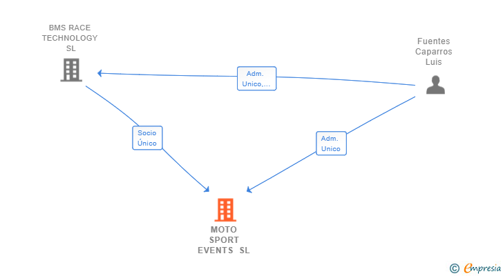 Vinculaciones societarias de MOTO SPORT EVENTS SL