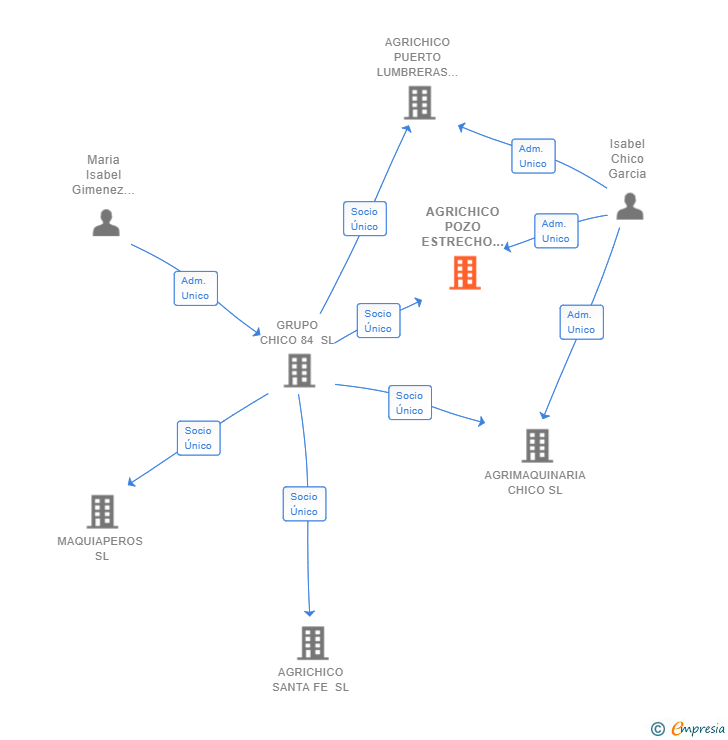 Vinculaciones societarias de AGRICHICO POZO ESTRECHO SL
