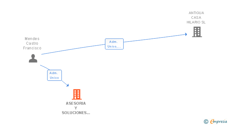 Vinculaciones societarias de ASESORIA Y SOLUCIONES EN LEDS INGENIERIA DISEÑOS ACUSTICOS Y SOFTWARE SL (EXTINGUIDA)