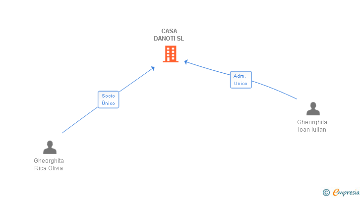 Vinculaciones societarias de CASA DANOTI SL