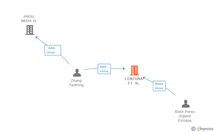 Vinculaciones societarias de CENTURA F1 SL