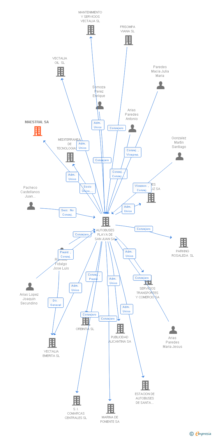 Vinculaciones societarias de MAESTRAL SA