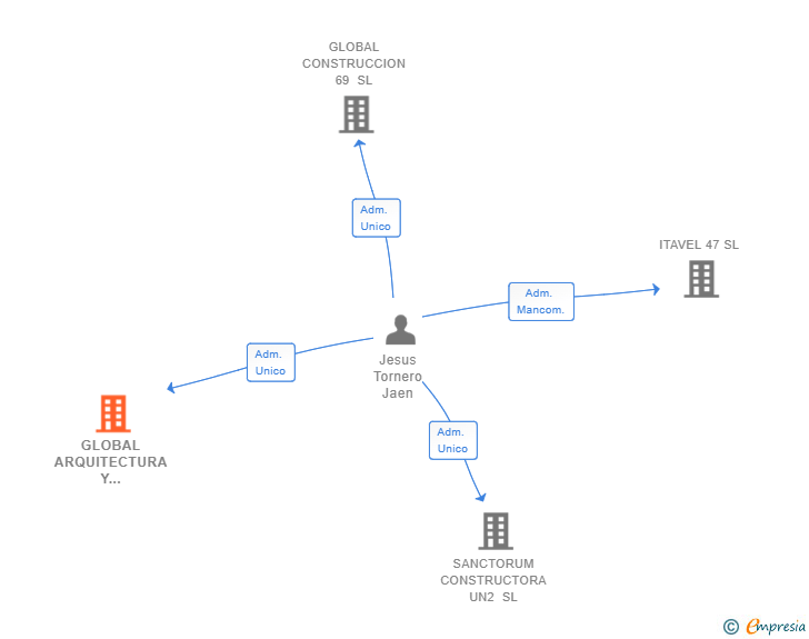 Vinculaciones societarias de GLOBAL ARQUITECTURA Y CONSTRUCCION G2 SL