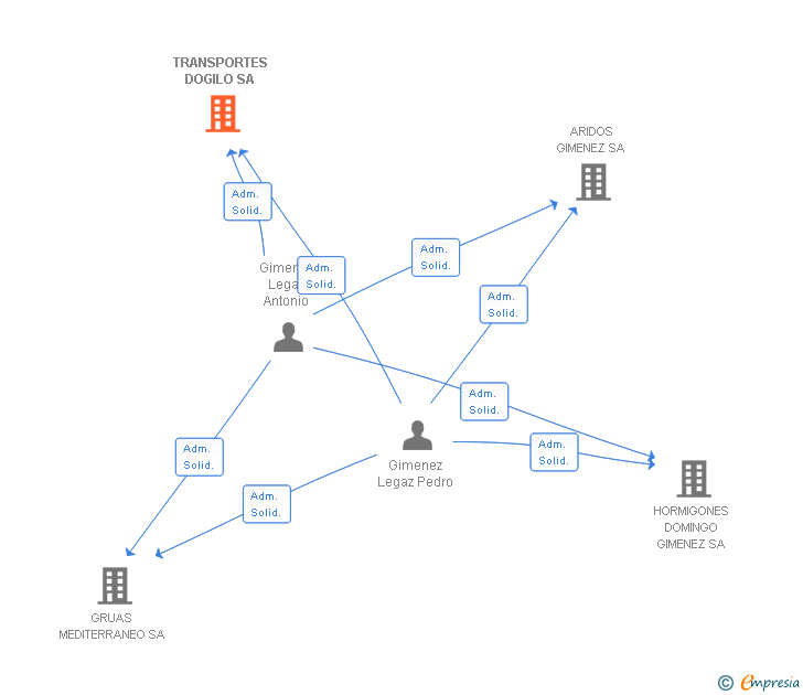 Vinculaciones societarias de TRANSPORTES DOGILO SA