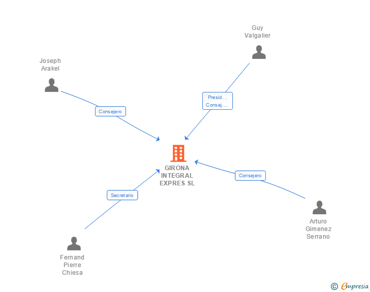 Vinculaciones societarias de GIRONA INTEGRAL EXPRES SL