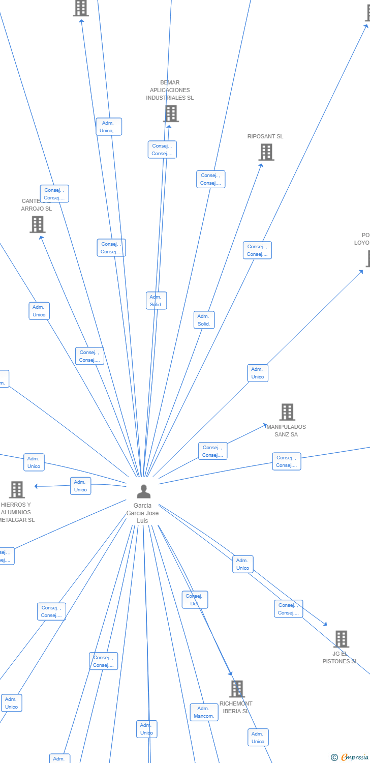 Vinculaciones societarias de KANDORA PROJECTS SL