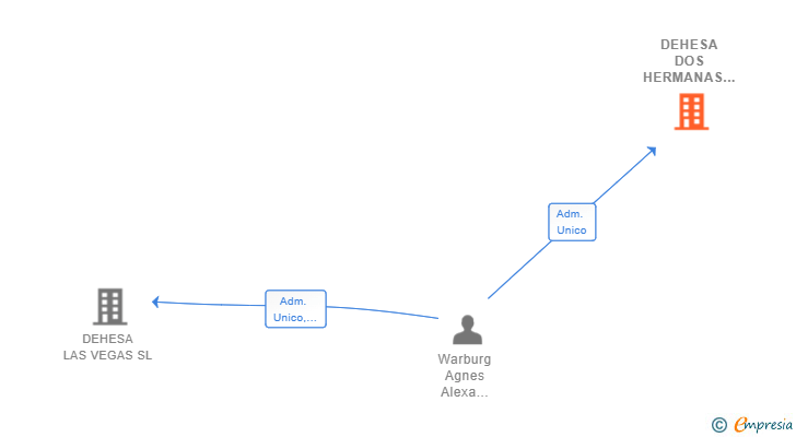 Vinculaciones societarias de DEHESA DOS HERMANAS SL