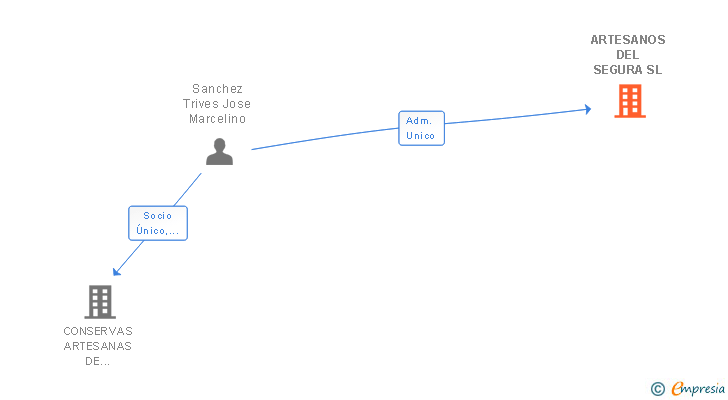 Vinculaciones societarias de ARTESANOS DEL SEGURA SL