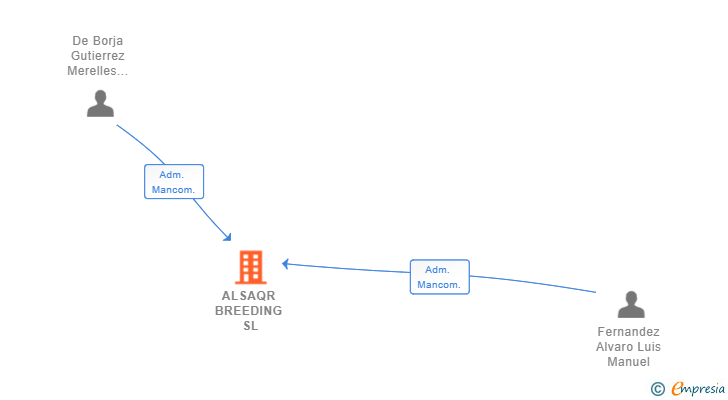 Vinculaciones societarias de ALSAQR BREEDING SL