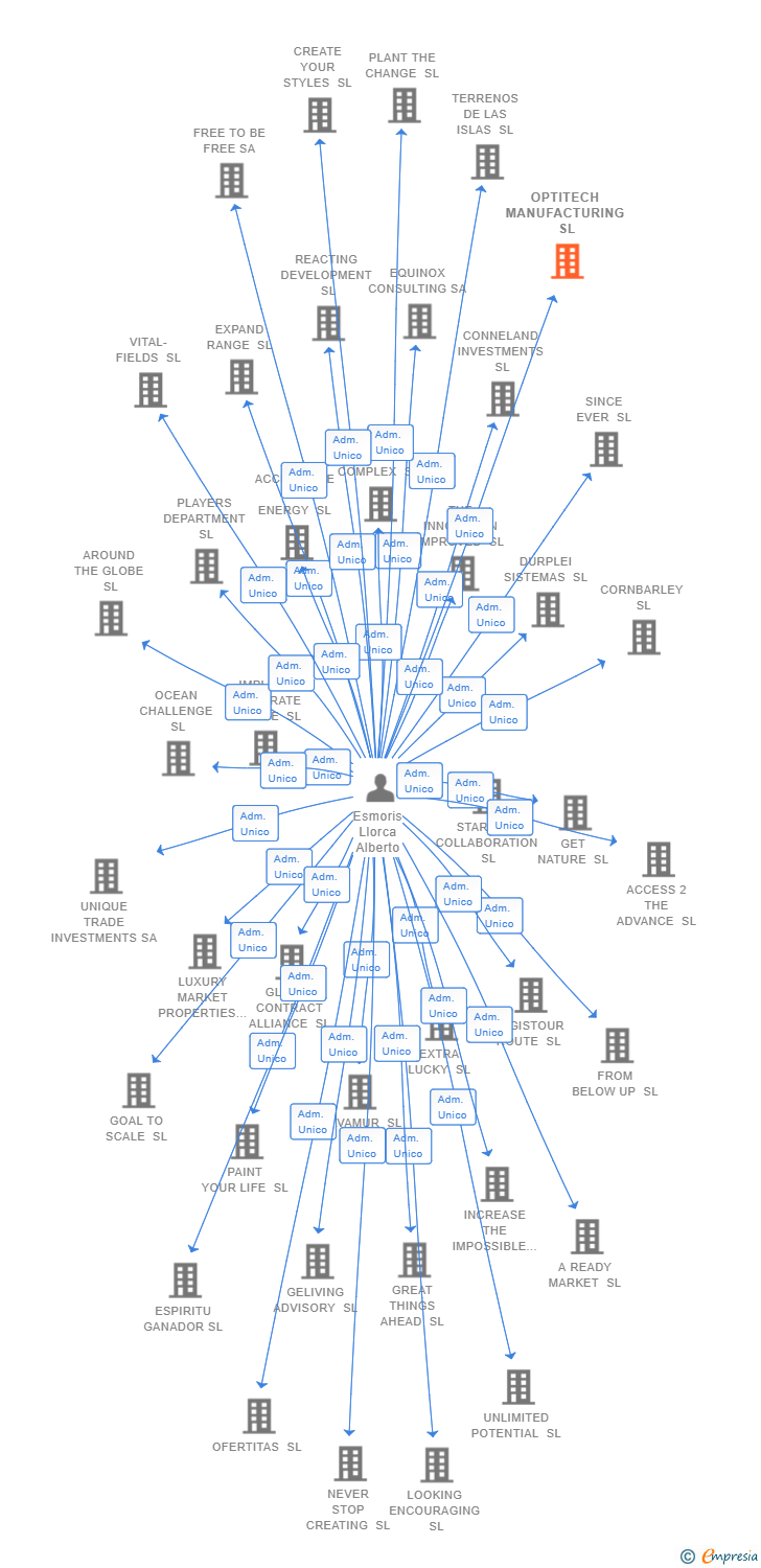 Vinculaciones societarias de OPTITECH MANUFACTURING SL