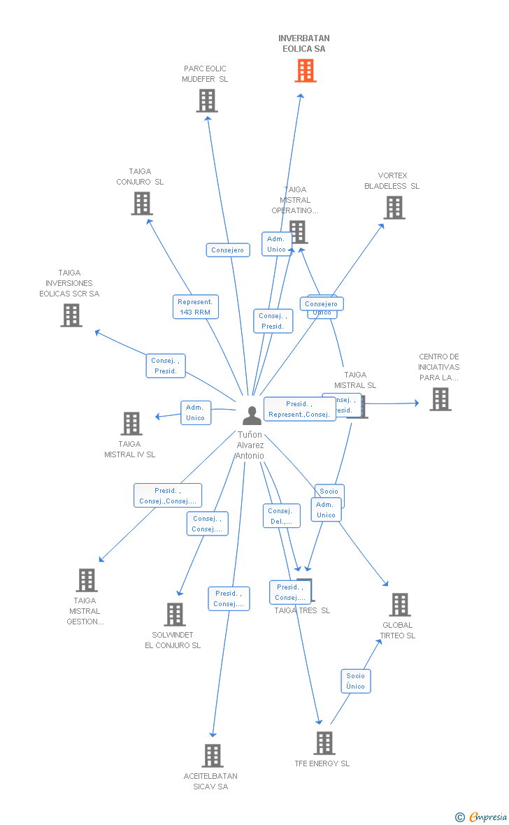Vinculaciones societarias de INVERBATAN EOLICA SA