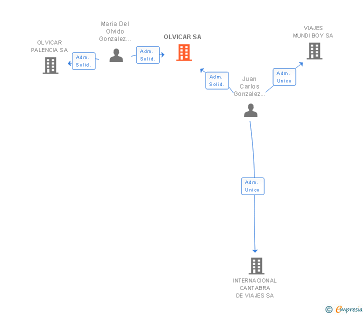 Vinculaciones societarias de OLVICAR SA
