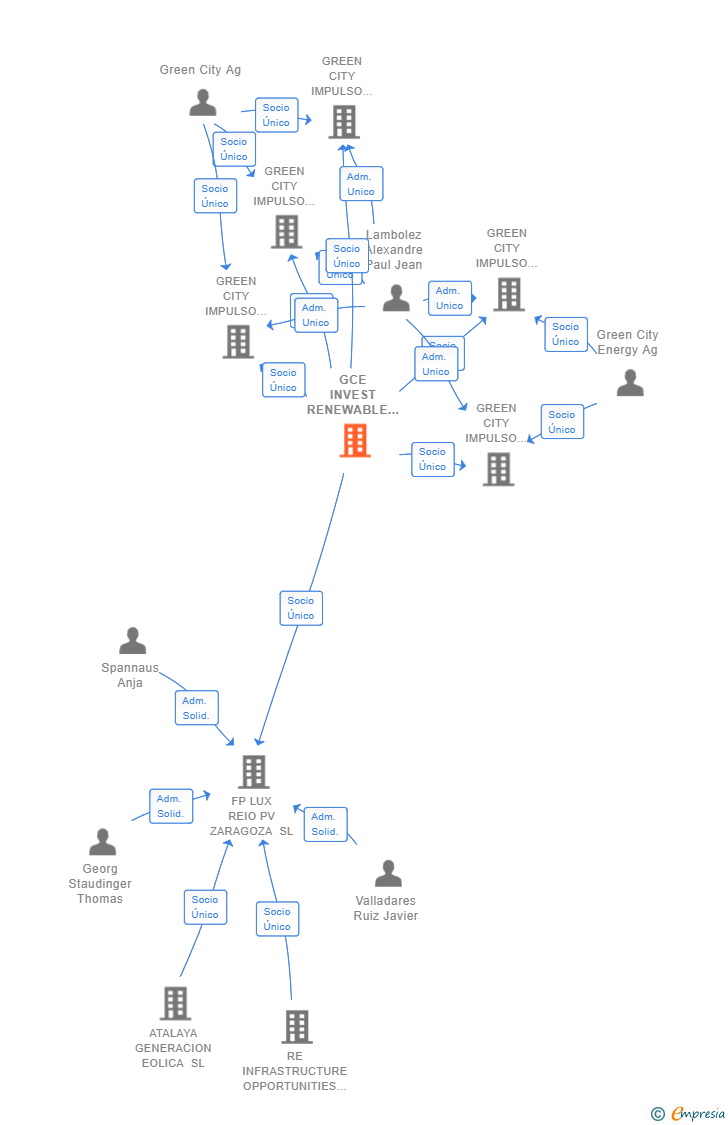 Vinculaciones societarias de GCE INVEST RENEWABLE GMBH