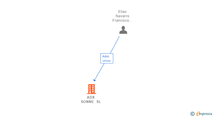 Vinculaciones societarias de ADX SONNE SL