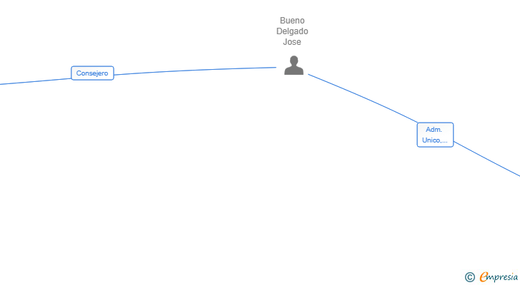 Vinculaciones societarias de BECLARUS PARTNERS GROUP SL