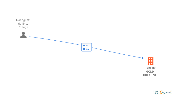 Vinculaciones societarias de BAKERY GOLD BREAD SL