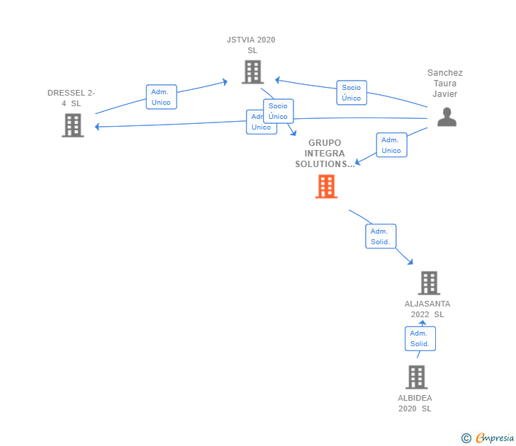 Vinculaciones societarias de GRUPO INTEGRA SOLUTIONS 2020 SL