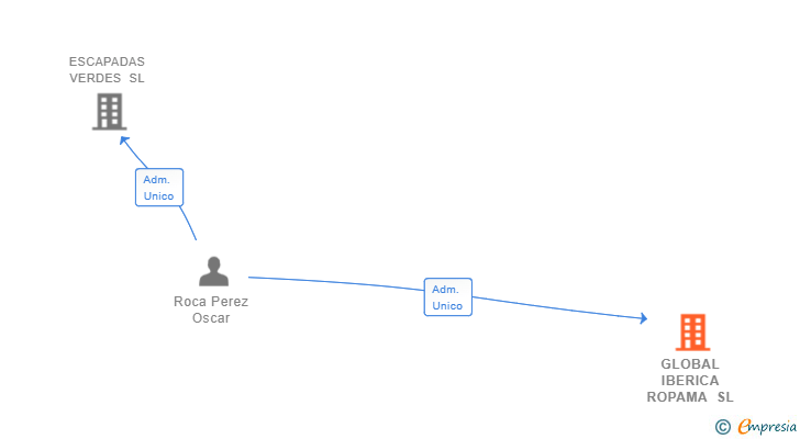 Vinculaciones societarias de GLOBAL IBERICA ROPAMA SL