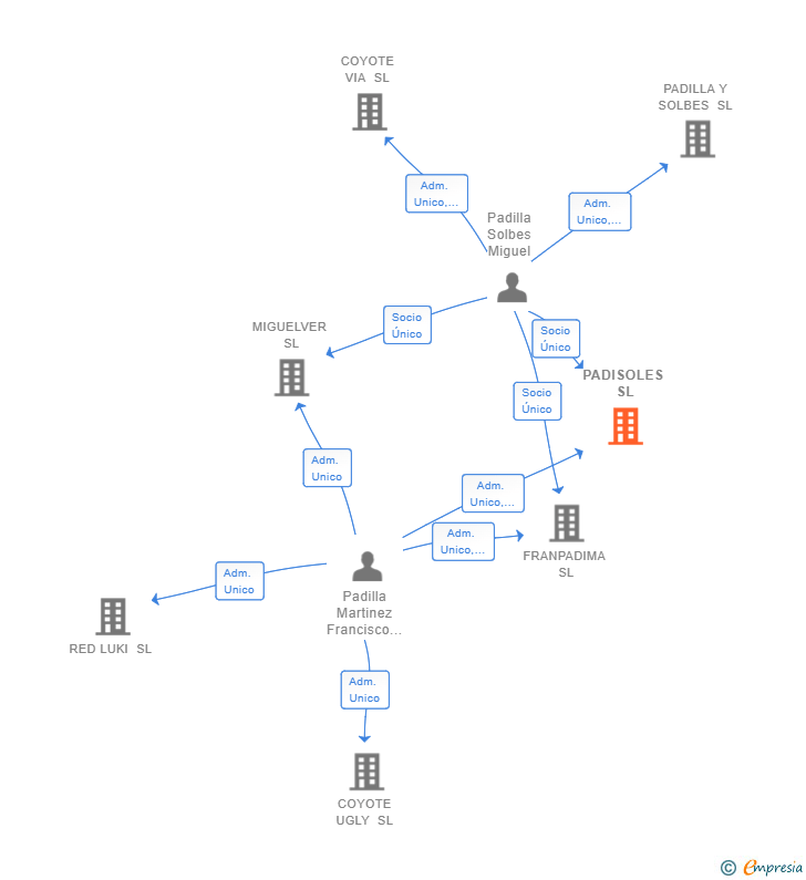 Vinculaciones societarias de PADISOLES SL