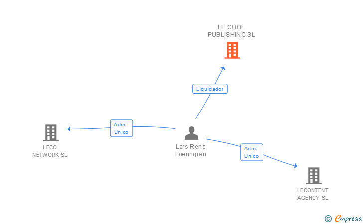 Vinculaciones societarias de LE COOL PUBLISHING SL