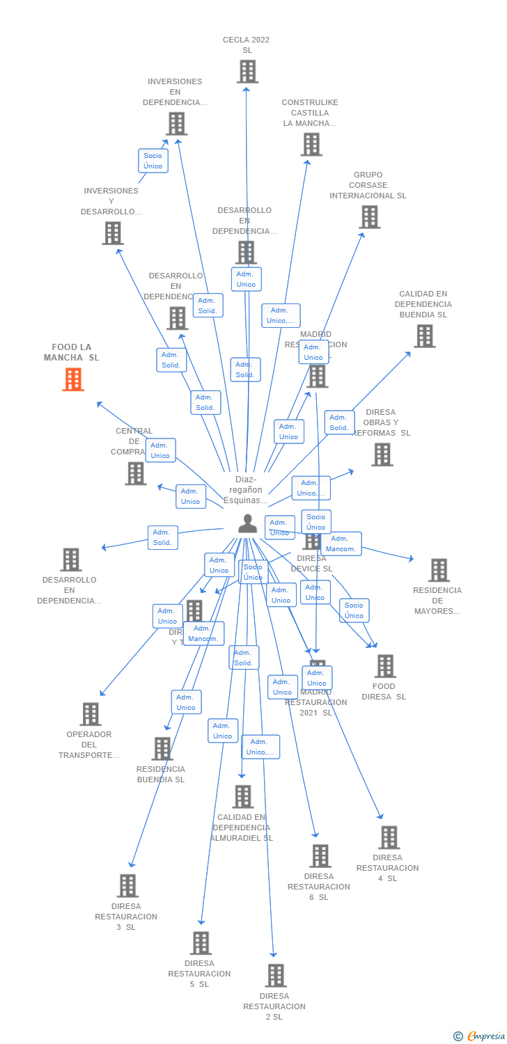 Vinculaciones societarias de FOOD LA MANCHA SL