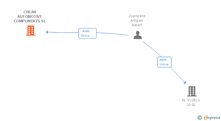 Vinculaciones societarias de CREAN AUTOMOTIVE COMPONENTS SL