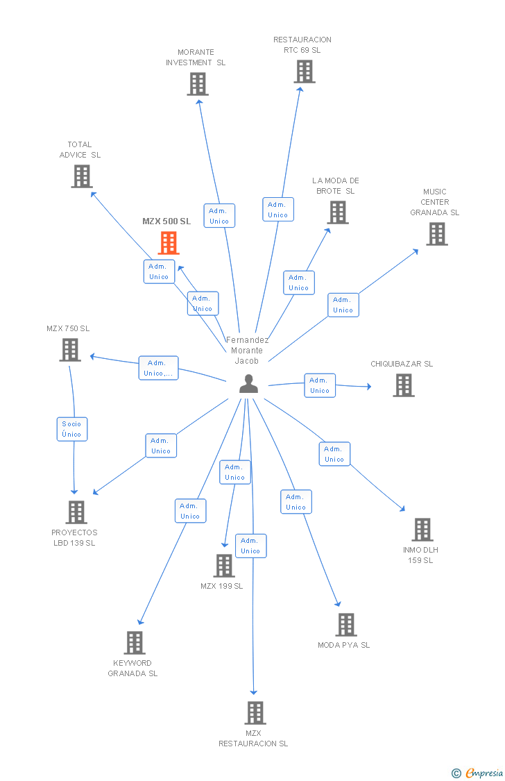 Vinculaciones societarias de MZX 500 SL